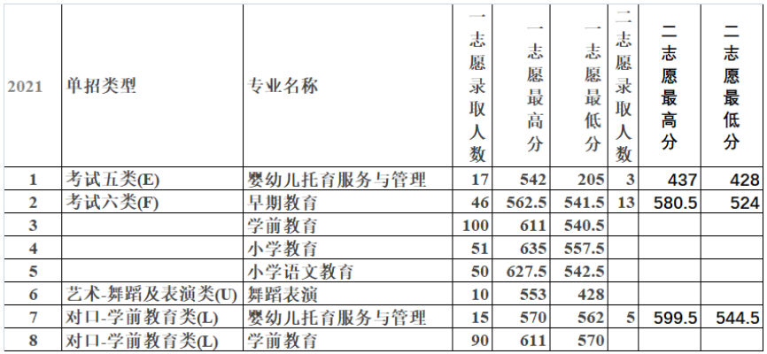 三、四川师范大学单招分数是多少？